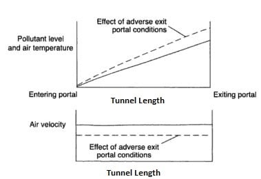 Sistema de ventilación natural del túnel.