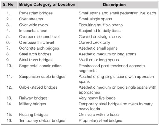 Tipos y vanos de puentes con construcción acelerada de puentes 