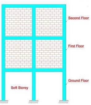 Edificio de piso abierto: el piso inferior se asemeja a una configuración de piso suave