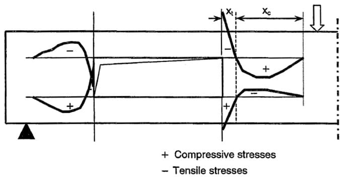 Esfuerzos normales causados ​​por cargas verticales en aberturas de vigas de hormigón pretensado