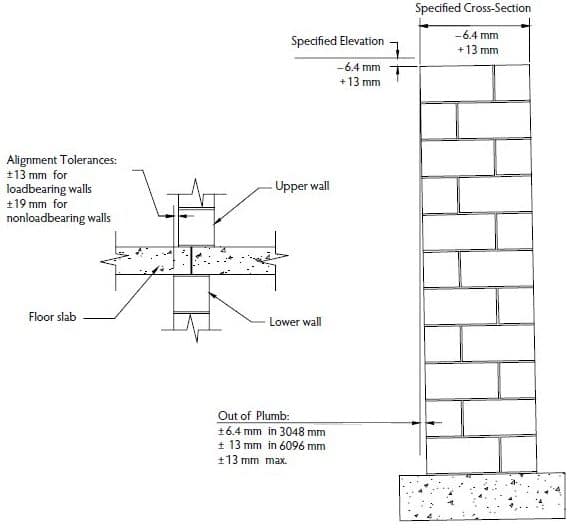 Tolerancias verticales y de alineación para estructuras de hormigón armado