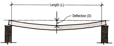 Cómo reducir la flecha de vigas y losas de hormigón armado