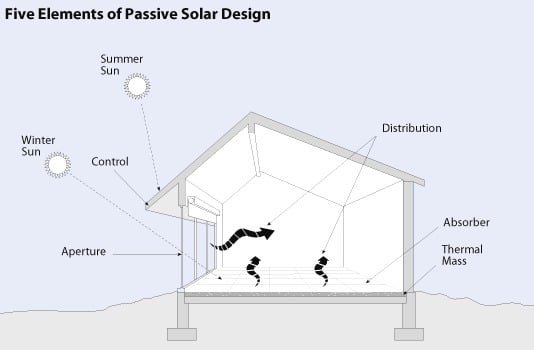 Elementos de construcción solares pasivos
