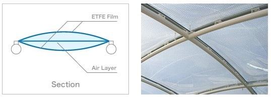 Instalación de tres capas de ETFE