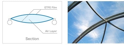 Instalación de doble capa de ETFE