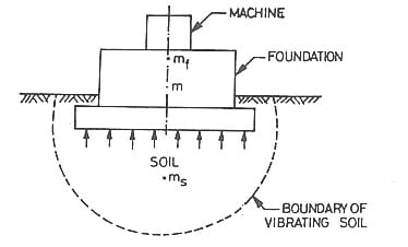 Análisis de vibraciones de la base de la máquina.
