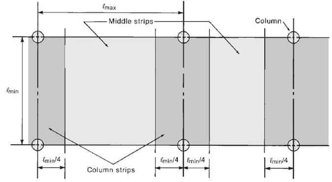 Diseño de losa bidireccional - pilares y franjas intermedias en la dirección corta del panel