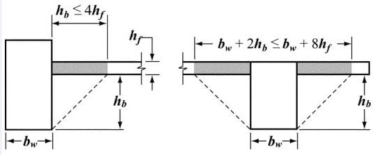 Porción de losa incluida en el cálculo del momento de inercia