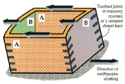 Acción de caja de muro de mampostería para evitar daños por terremoto