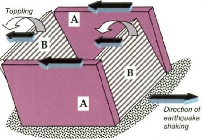 Comportamiento de muros de mampostería durante sismos