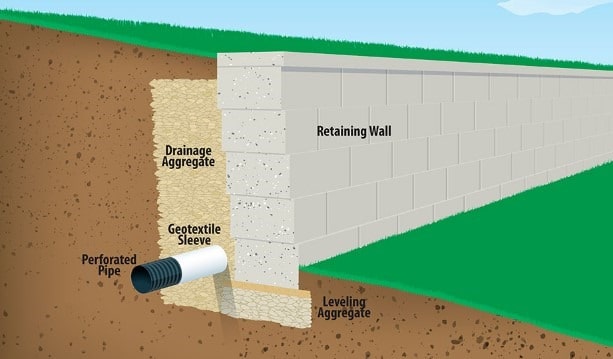 Muro de contención con sistema de drenaje adecuado