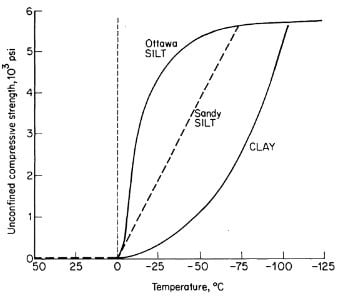 Resistencia a la compresión de tres suelos en función de la temperatura