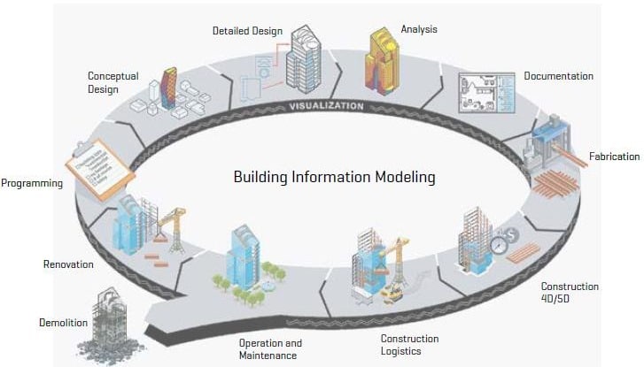 Modelado de información de edificios en la industria de la construcción