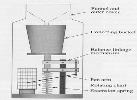 pluviómetro de cubo de pesaje 