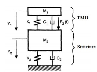 Principio de funcionamiento del amortiguador de masa sintonizado