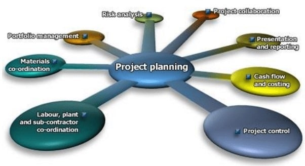 Planificación y programación en la gestión de la construcción.