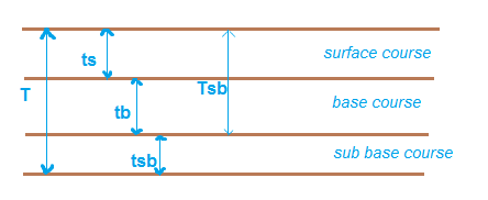 Cálculo del espesor del lecho de la calzada de la base del pavimento irc