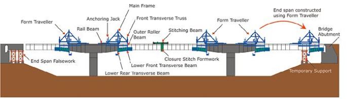 Detalles constructivos de un puente en voladizo (Tramo colado in situ)