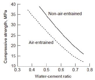 Efecto del aditivo inclusor de aire en la resistencia a la compresión del concreto