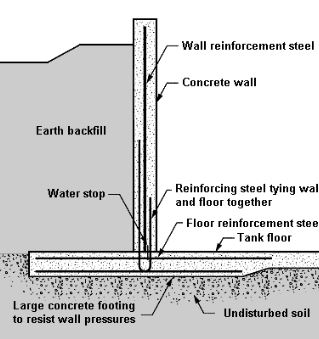 Terraplén con presión de tierra aplicada a la pared del tanque de almacenamiento de agua RCC