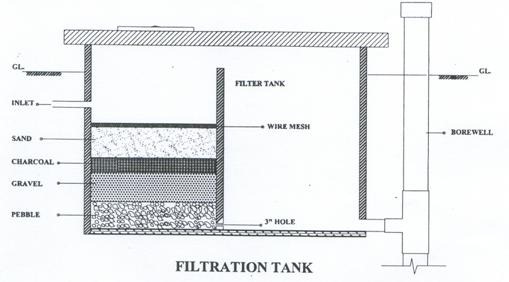Llenado del tanque de filtración al pozo