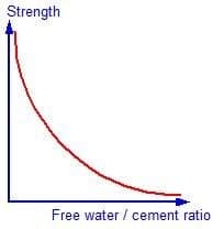 Efecto de la relación agua/cemento en la resistencia del concreto