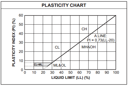 Gráfico de plasticidad del suelo del Sistema Unificado de Clasificación de Suelos