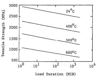 Degradación de la resistencia a lo largo del tiempo de la fibra de vidrio E a diferentes temperaturas