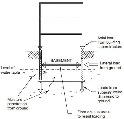 Cargas y efectos de humedad en sótano o paredes de sótano