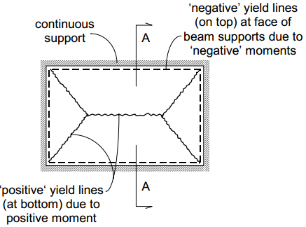 Patrón de línea de fluencia bajo carga de colapso uniforme