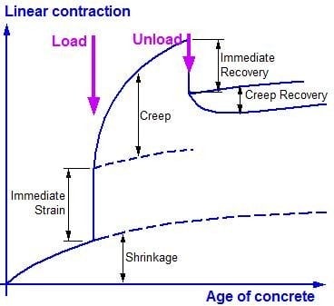 Cambios en la fluencia debido al envejecimiento del concreto.