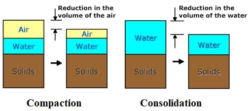 Compactación y consolidación del suelo.
