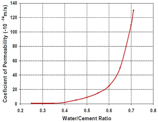 Relación entre la relación agua-cemento y la conductividad hidráulica.