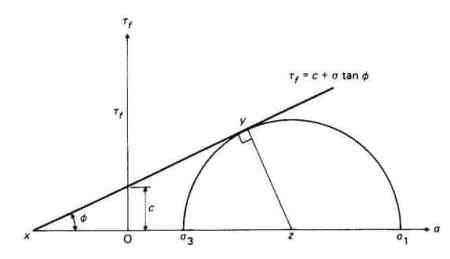     Determinación de parámetros de tensión por el círculo de Mohr