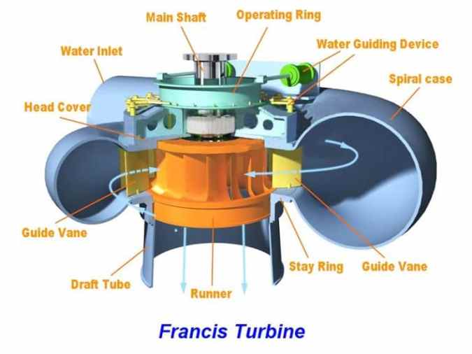 Componentes de la turbina Francis
