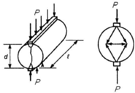 Dimensiones y carga aplicada de probetas cilíndricas divididas