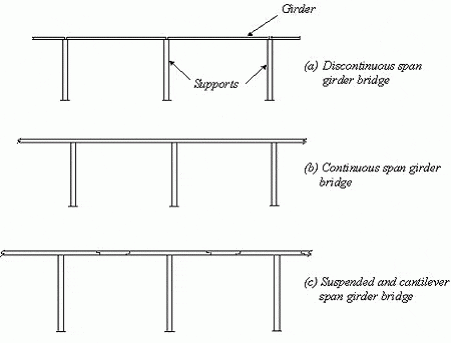 2 puente de viga típico