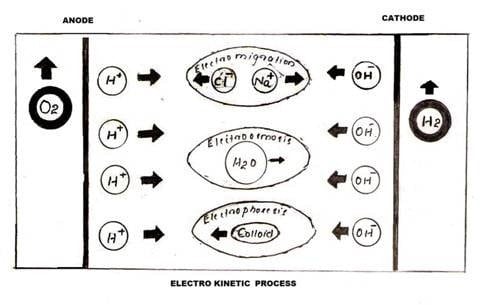 proceso electrocinético