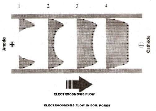 Flujo de electroomosis en el suelo.