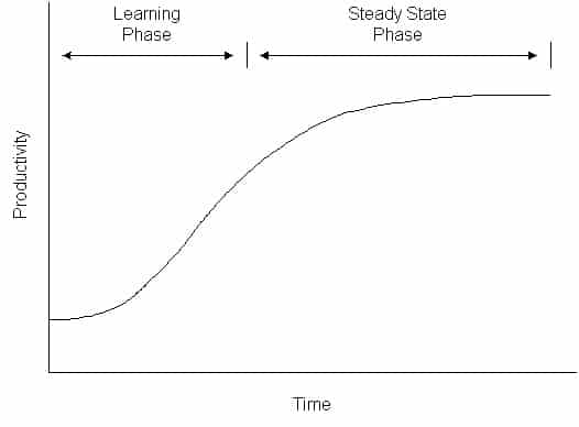 Imagen de cambio de productividad por aprendizaje