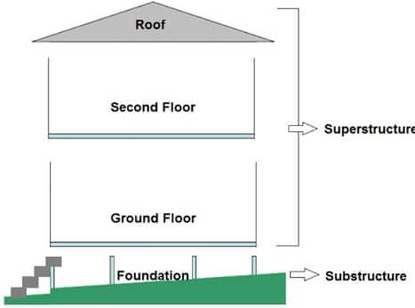 Superestructura y subestructura del edificio