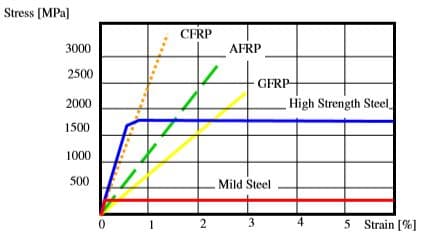 Comparación de varias características de FRP con acero