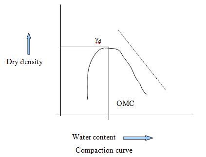 curva de compactación del suelo
