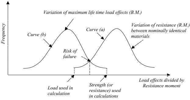 Variación de carga y curva de variación de resistencia del material