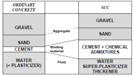 Composición del material de hormigón ordinario y SCC