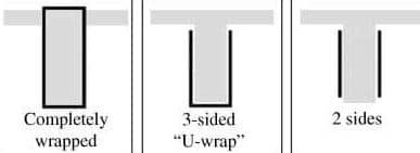Figura 1: Diferentes formas de envoltura para tiras de CFRP pegadas externamente