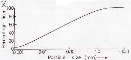 Distribución del tamaño de partículas en un gráfico semilogarítmico