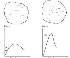 Visualización de resistencia de hormigón de resistencia normal (derecha) y hormigón de alta resistencia (izquierda)