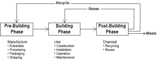 Tres fases de materiales de construcción.