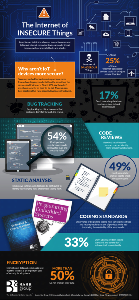 El estudio de seguridad y protección de sistemas integrados de Barr Group de 2018 revela una Internet de las cosas insegura